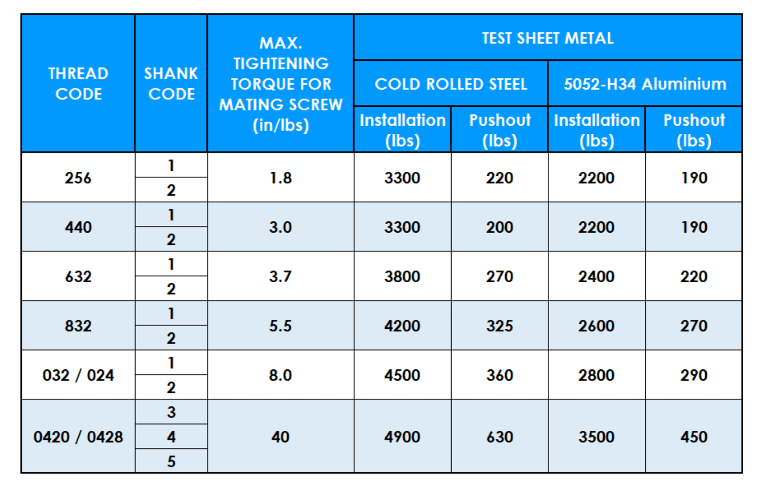 Table showing PF Flush Self Clinching Nuts unified performance data