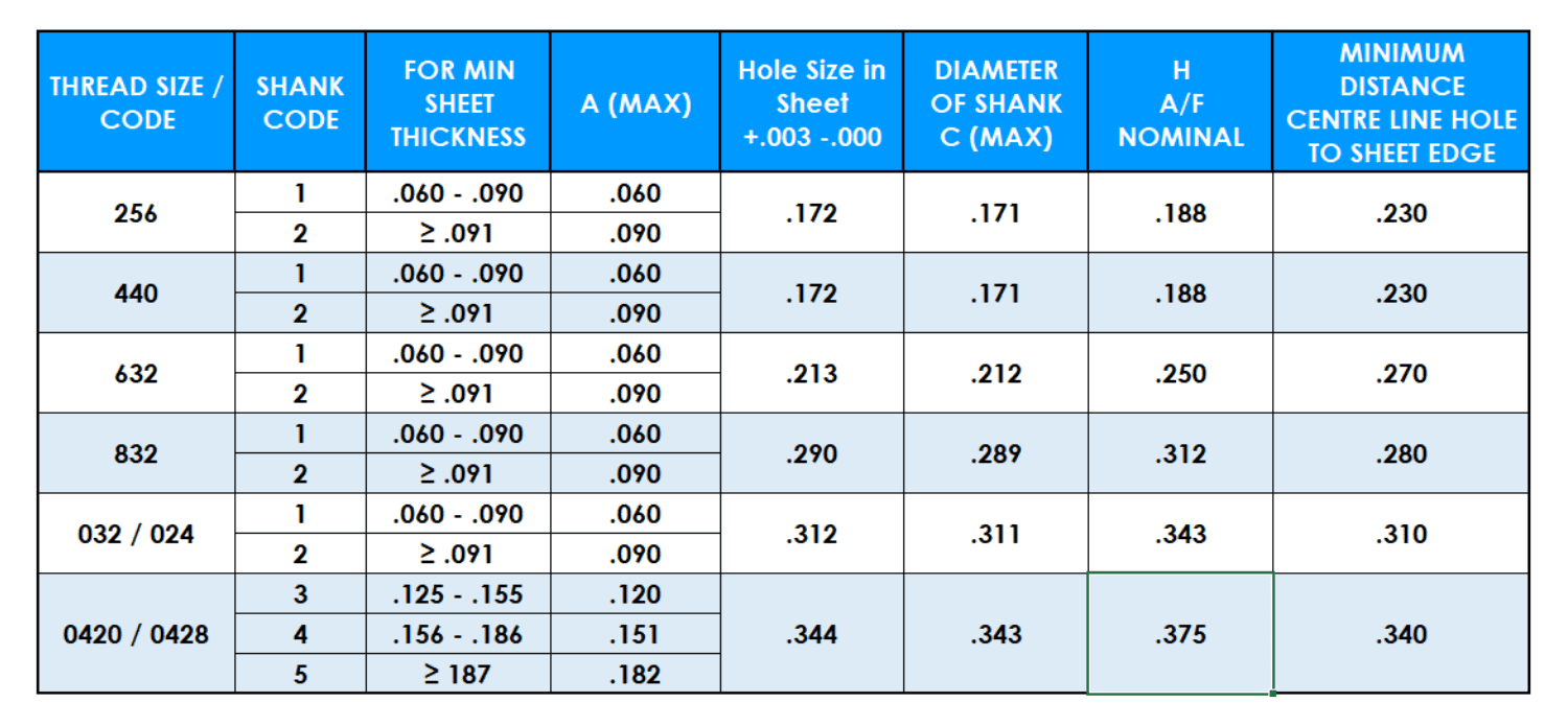 Table showing PF Flush Self-Clinching Nuts unified thread data
