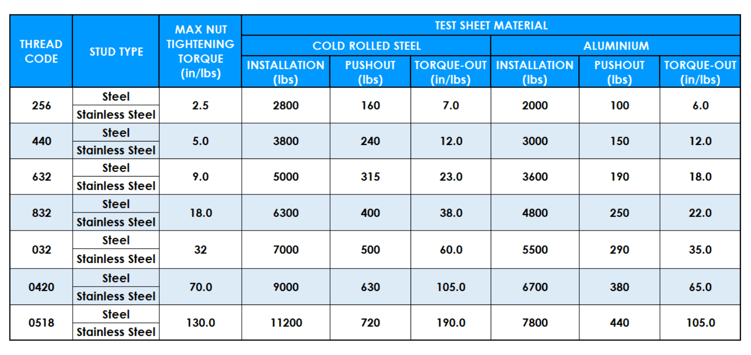 Table showing PFH unified performance data