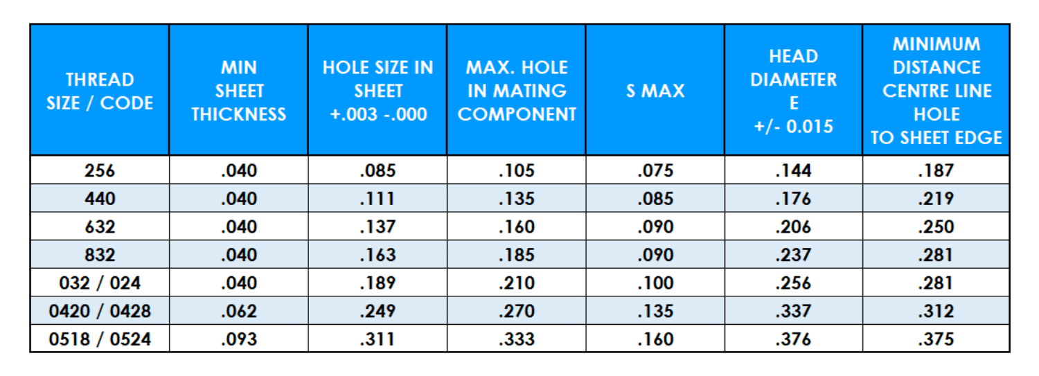 Table showing PFH Self Clinching Stud unified thread data