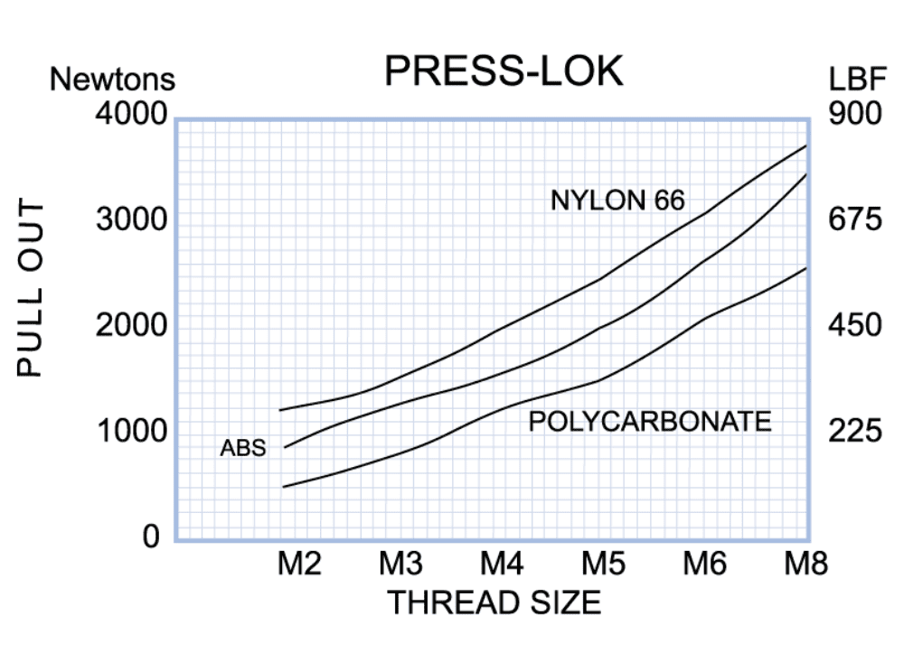 Graph showing Press Lok performance data