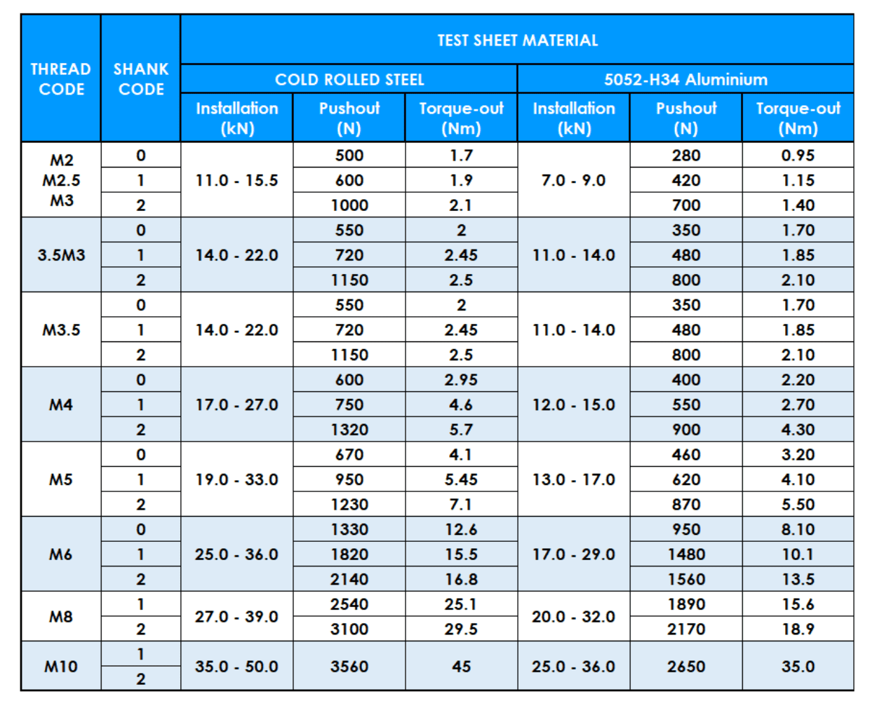 Table showing PS/PCLS metric thread data