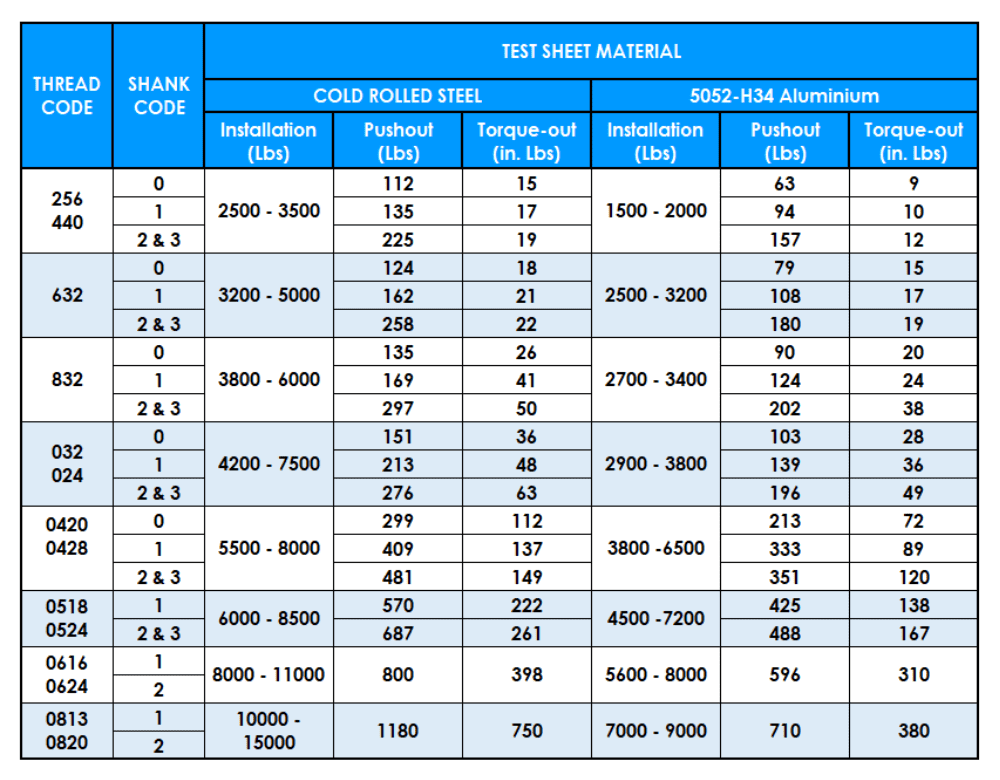Table showing PS/PCLS unified thread data