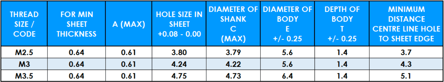 Table showing PSMPS metric thread data