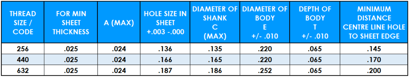Table showing PSMPS unified thread data