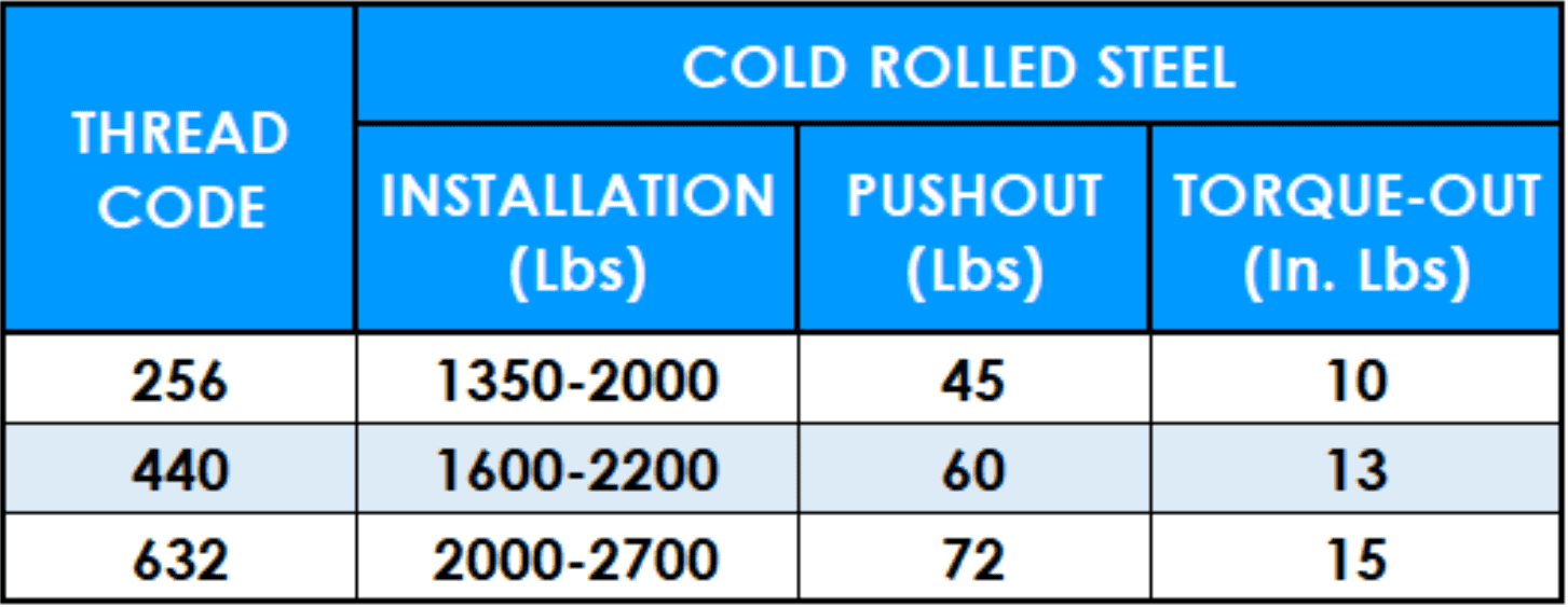 Table showing PSMPS unified dimensions