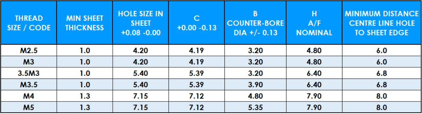 Table showing PSO Self-Clinching Stand Off dimensions