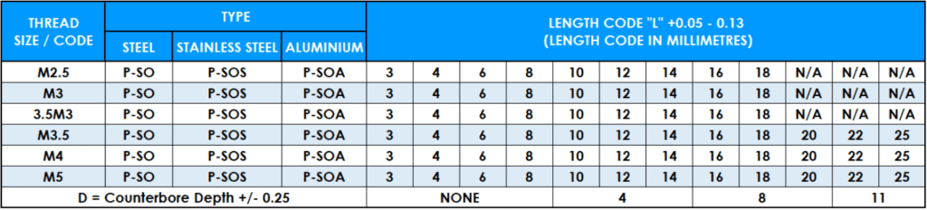 Table showing PSO Self-Clinching Stand Off thread data