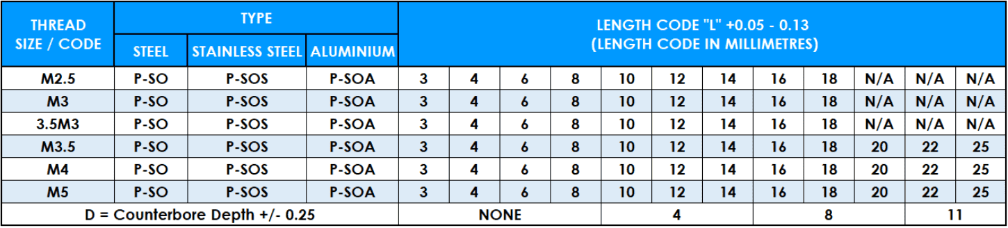 Table showing PSO Self-Clinching Stand Off thread data