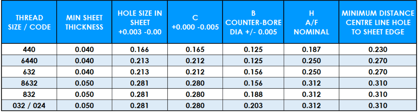 Table showing PSO Self-Clinching Stand Off unified dimensions