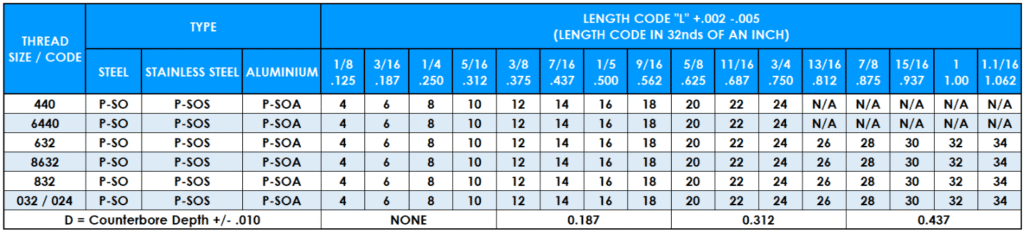 Table showing PSO Self-Clinching Stand Off thread data
