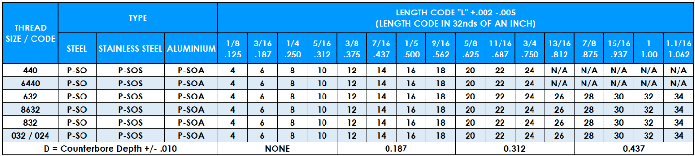 Table showing PSO Self-Clinching Stand Off thread data