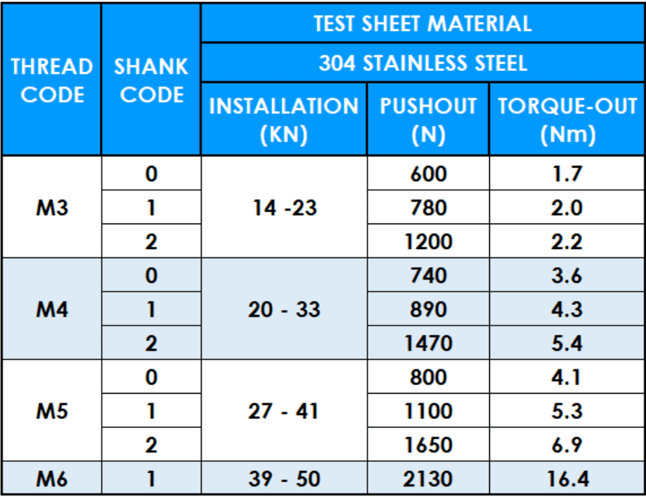 Table showing PSP Self Clinching Nuts metric performance data