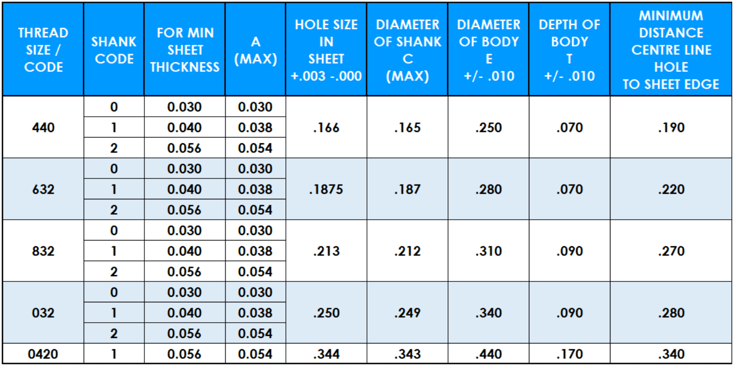 Table showing PSP Self Clinching Nuts unified thread data