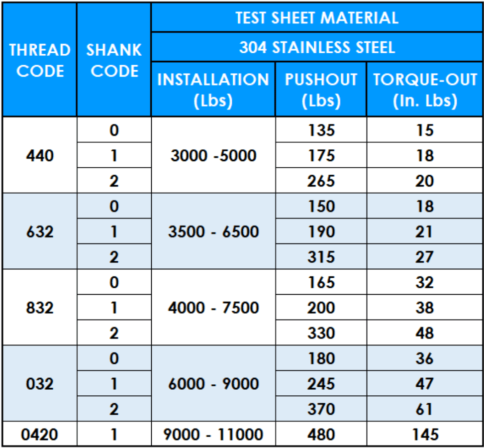 Table showing PSP Self Clinching Nuts unified performance data