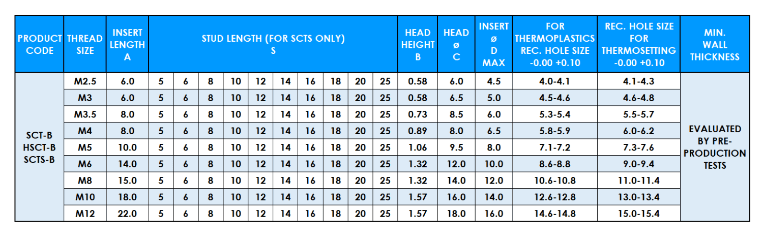 Table showing Screw Sert metric data