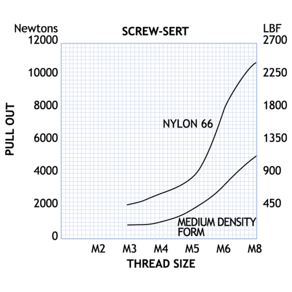 Graph showing Screw Sert performance data