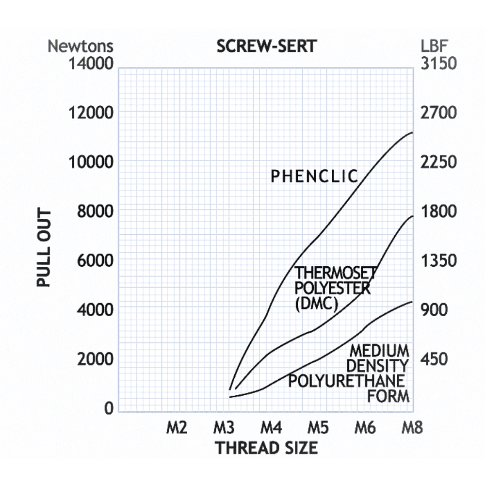 Graph showing Screw Sert performance data