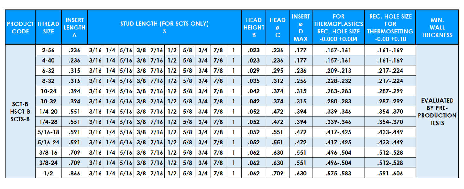 Table showing Screw Sert unified data