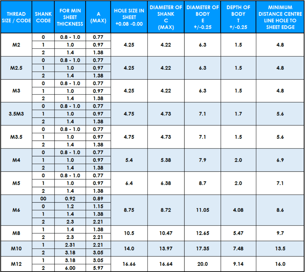 Table showing Self-Clinching Nuts metric thread data