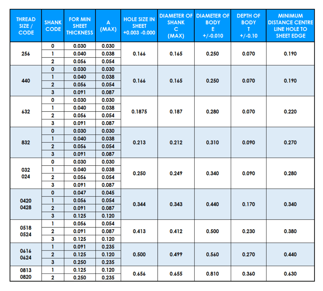 Table showing P-S & P-CLSSelf Clinching Nuts unified thread data