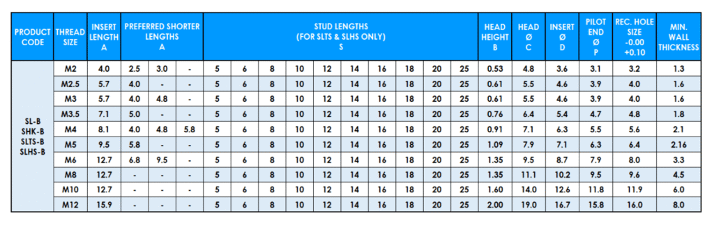 Table showing Sonic Lok ISO metric data