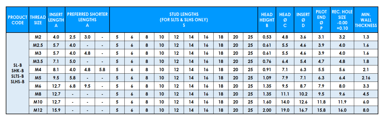 Table showing Sonic Lok ISO metric data