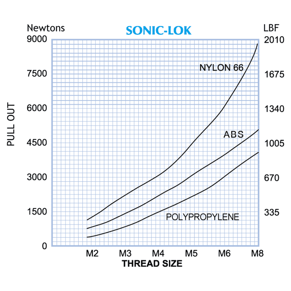 Graph showing Sonic Lok performance data