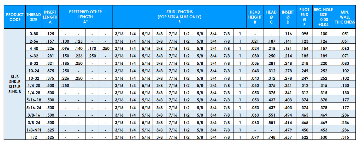 Table showing Sonic Lok unified data
