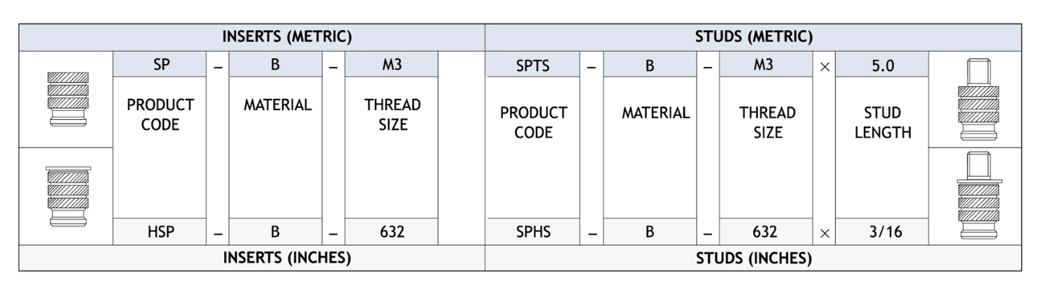 Table showing how to specify Spiro inserts