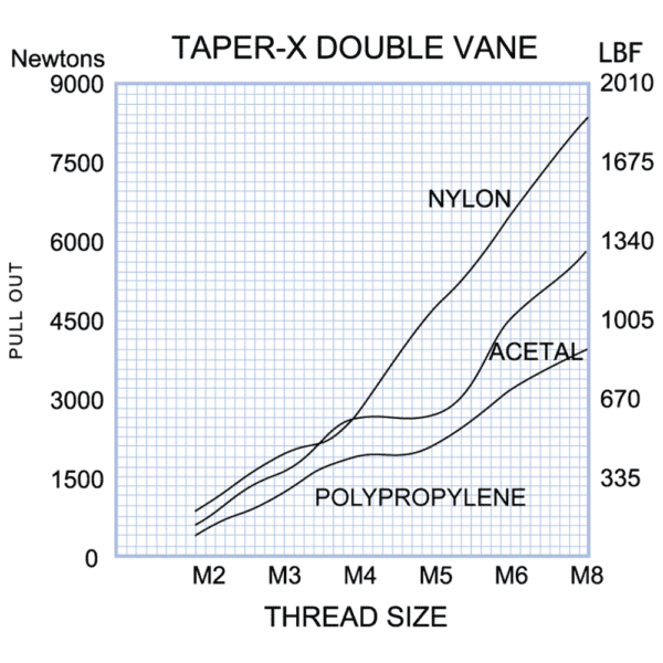 Tepar Insert Taper-X Inserts for Plastics (TX) Brass Inserts