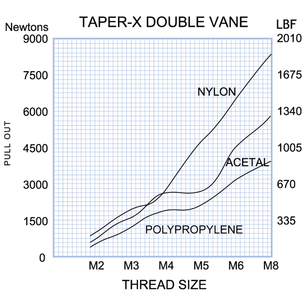 Graph showing Taper X Double Vane insert performance data