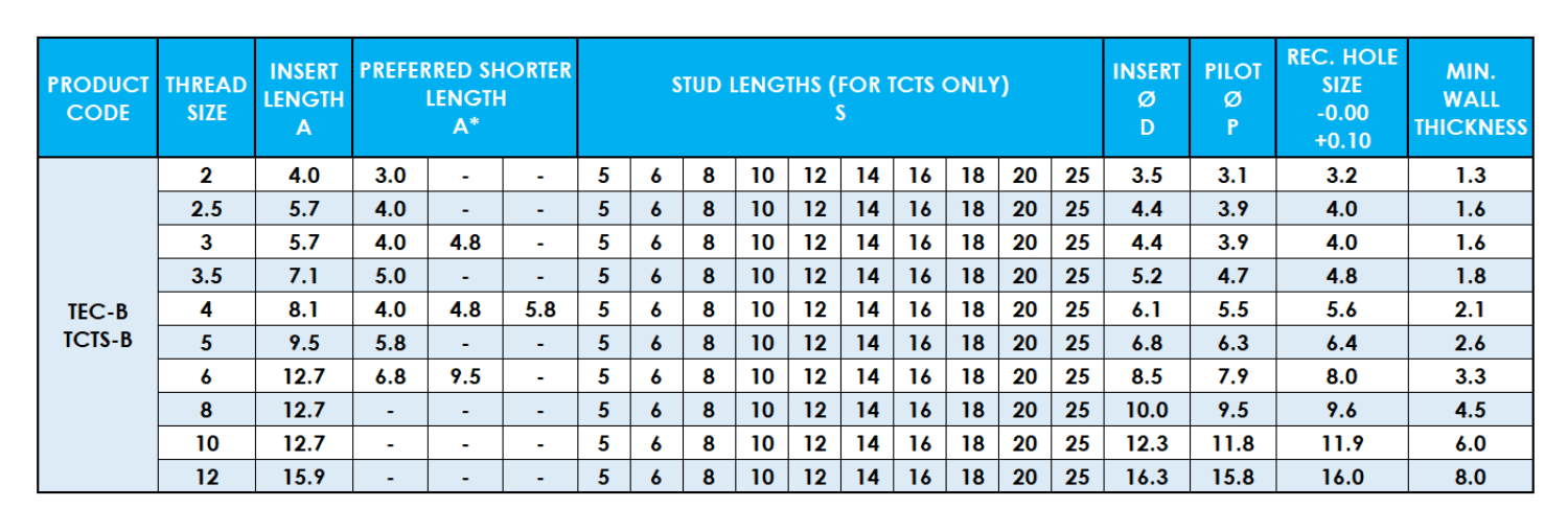 Table showing Tech Sonic ISO metric data