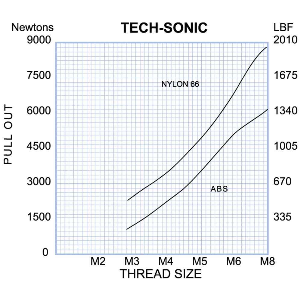 Graph showing Tech Sonic performance data
