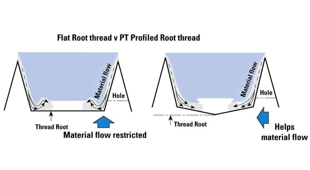 Diagram showing comparison of Flat Root thread vs PT Profile Root thread