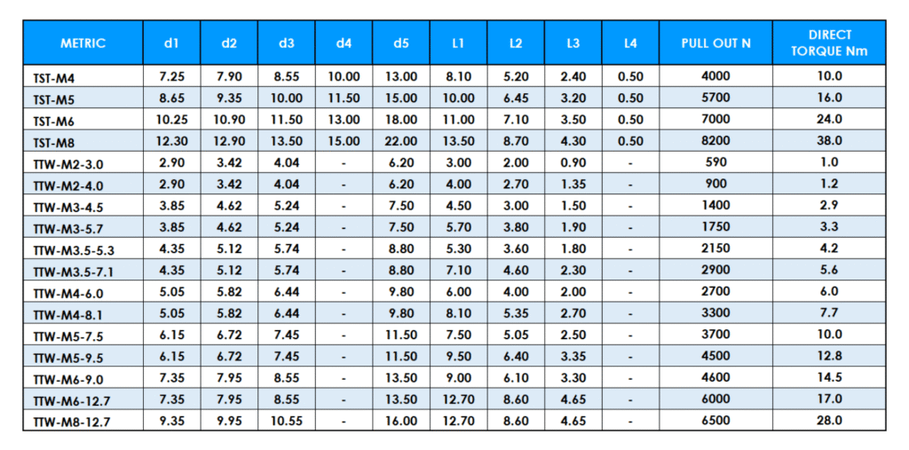 Table showing Tri-Step metric data