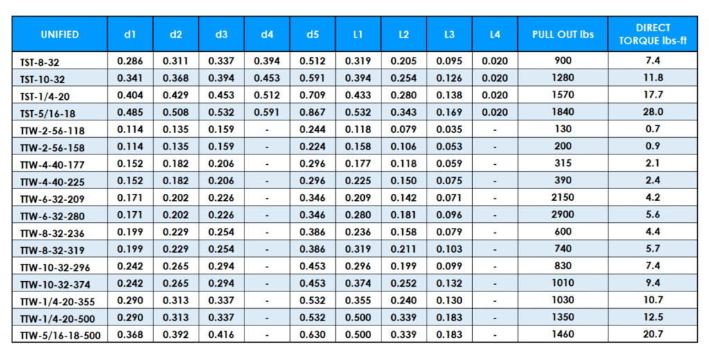 Table showing Tri-Step unified data