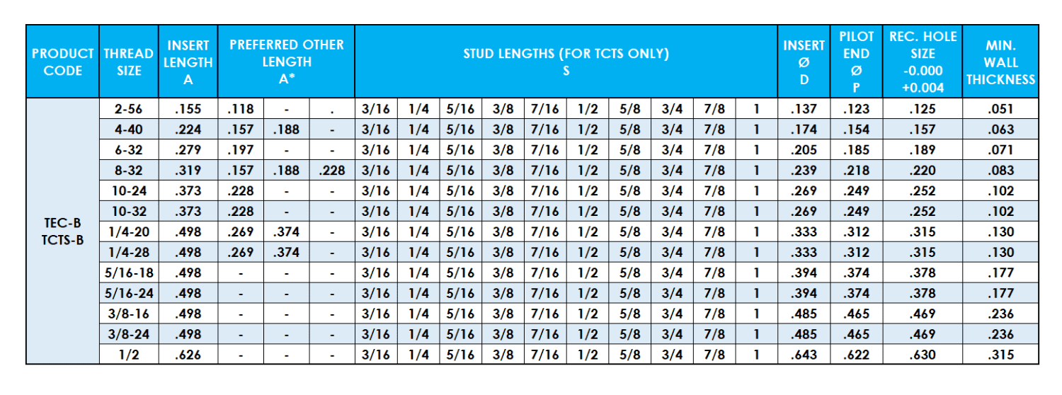 Table showing Tech Sonic unified data
