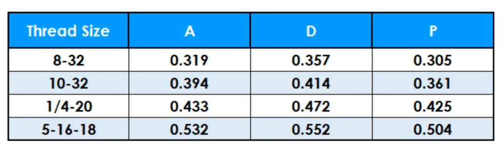 Table showing Tri-Step insert unified high strength thread data