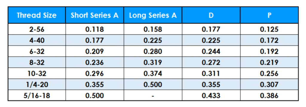 Table showing Tri-Step insert unified thread data